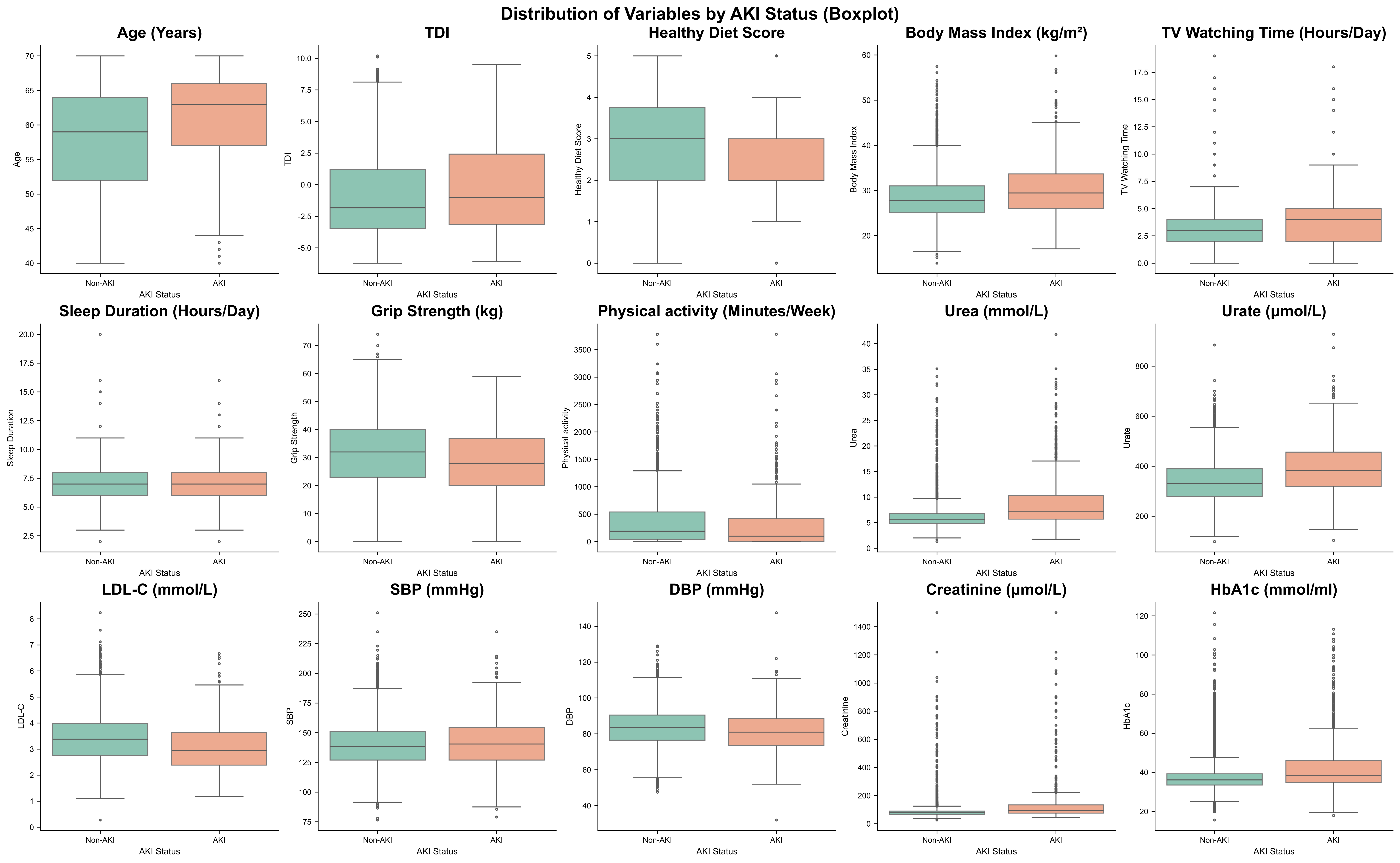 2.Comparison of Variable Characteristics Based on Different Outcomes