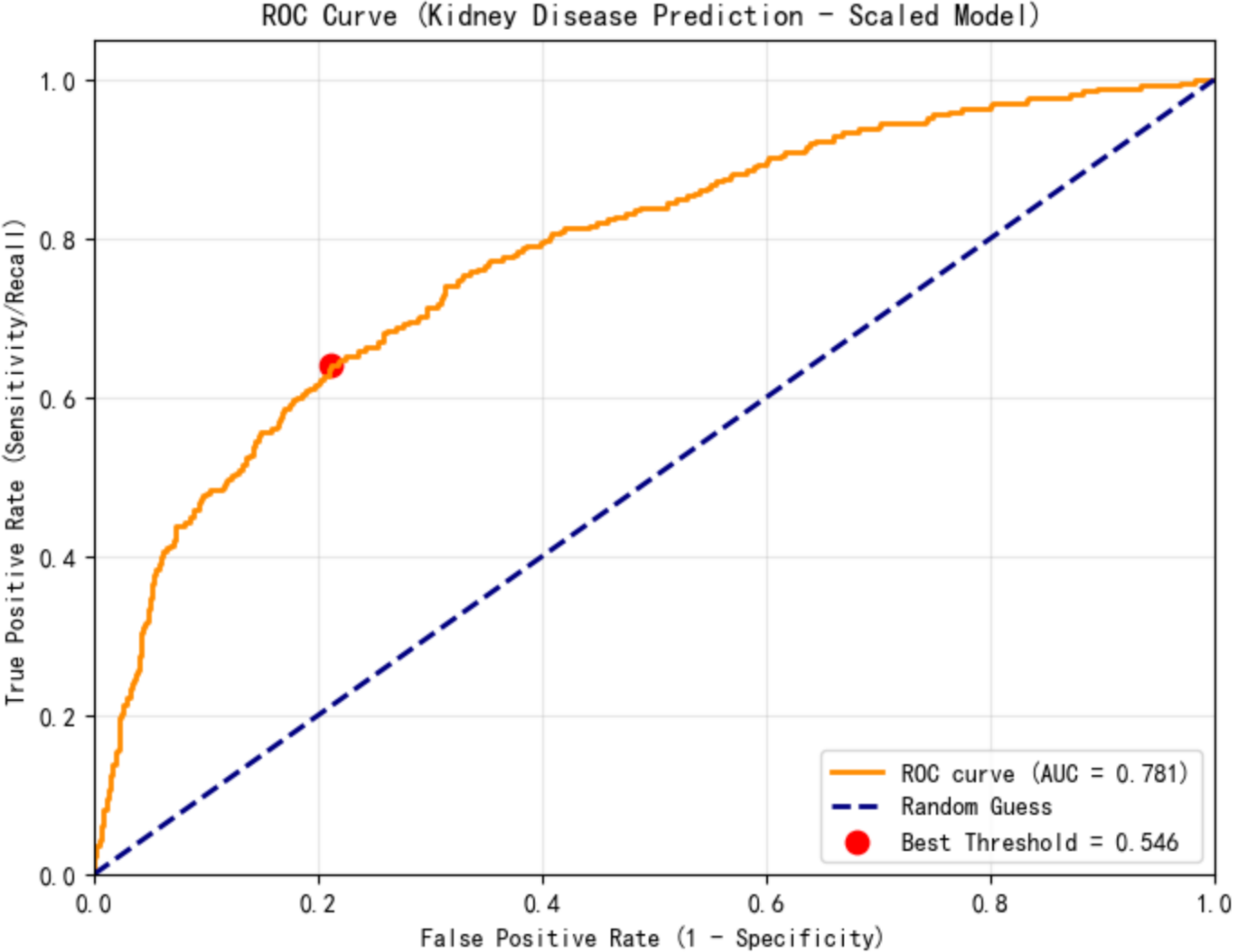 4.ROC Curve